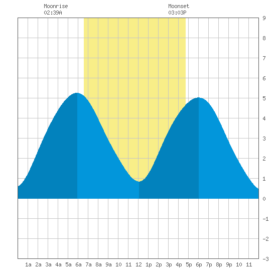 RR bridge tide chart for Thursday, November 9, 2023