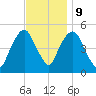 RR bridge tide chart for Thursday, November 9, 2023