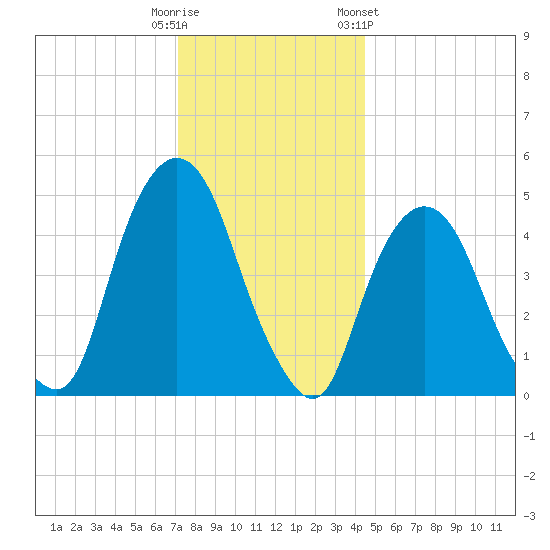 RR bridge tide chart for Monday, December 11, 2023