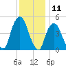 RR bridge tide chart for Monday, December 11, 2023