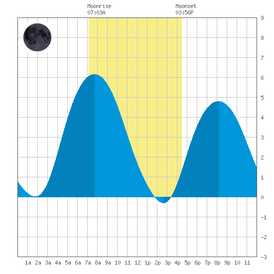 RR bridge tide chart for Tuesday, December 12, 2023