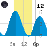 RR bridge tide chart for Tuesday, December 12, 2023
