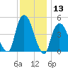 RR bridge tide chart for Wednesday, December 13, 2023