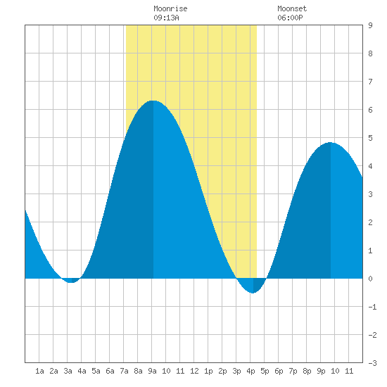 RR bridge tide chart for Thursday, December 14, 2023