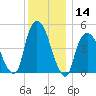 RR bridge tide chart for Thursday, December 14, 2023