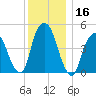 RR bridge tide chart for Saturday, December 16, 2023
