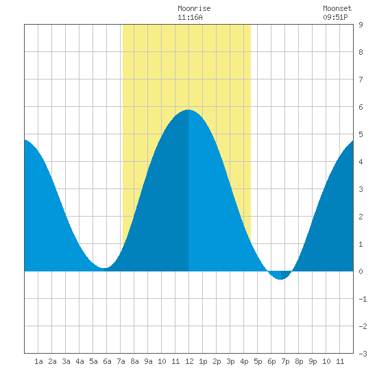 RR bridge tide chart for Sunday, December 17, 2023