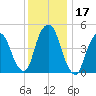 RR bridge tide chart for Sunday, December 17, 2023