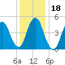 RR bridge tide chart for Monday, December 18, 2023