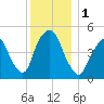 RR bridge tide chart for Friday, December 1, 2023