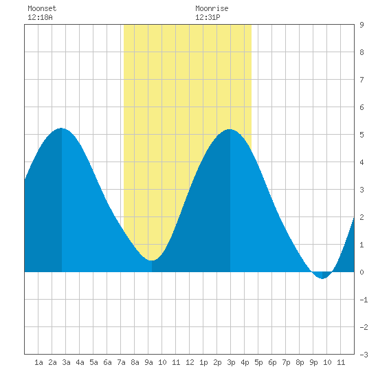 RR bridge tide chart for Wednesday, December 20, 2023