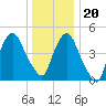 RR bridge tide chart for Wednesday, December 20, 2023