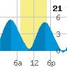RR bridge tide chart for Thursday, December 21, 2023
