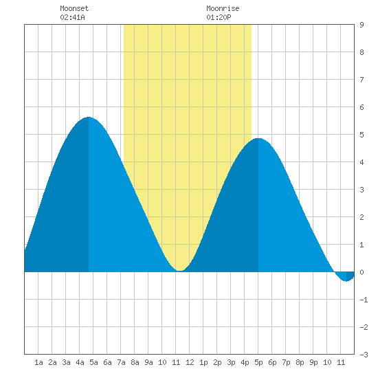 RR bridge tide chart for Friday, December 22, 2023