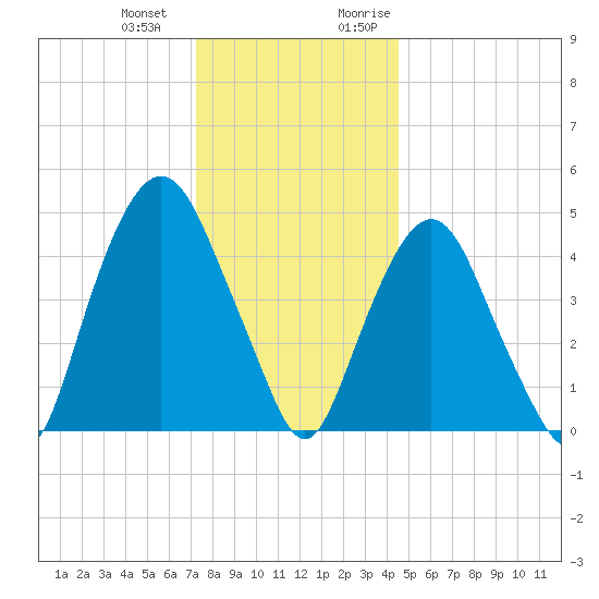 RR bridge tide chart for Saturday, December 23, 2023