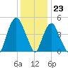 RR bridge tide chart for Saturday, December 23, 2023
