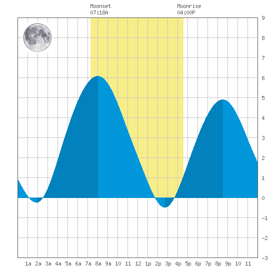 RR bridge tide chart for Tuesday, December 26, 2023