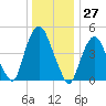 RR bridge tide chart for Wednesday, December 27, 2023