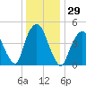RR bridge tide chart for Friday, December 29, 2023