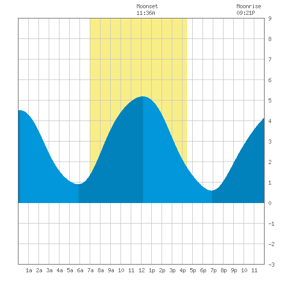 RR bridge tide chart for Saturday, December 2, 2023