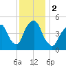 RR bridge tide chart for Saturday, December 2, 2023