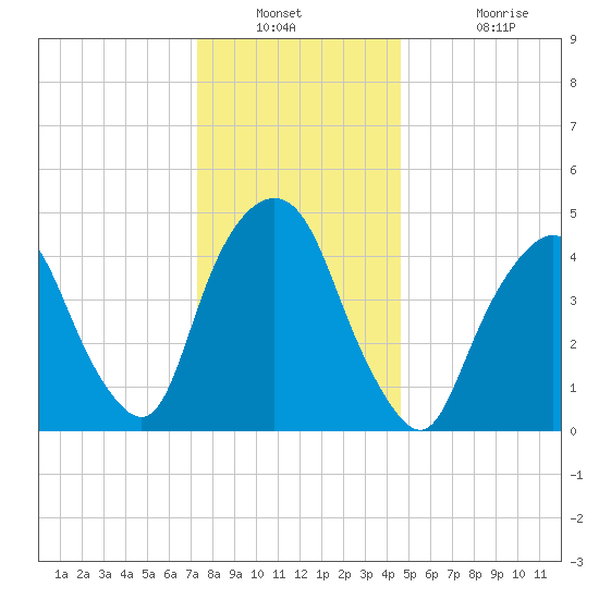 RR bridge tide chart for Saturday, December 30, 2023