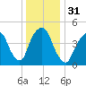 RR bridge tide chart for Sunday, December 31, 2023