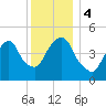 RR bridge tide chart for Monday, December 4, 2023