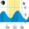 RR bridge tide chart for Tuesday, December 5, 2023