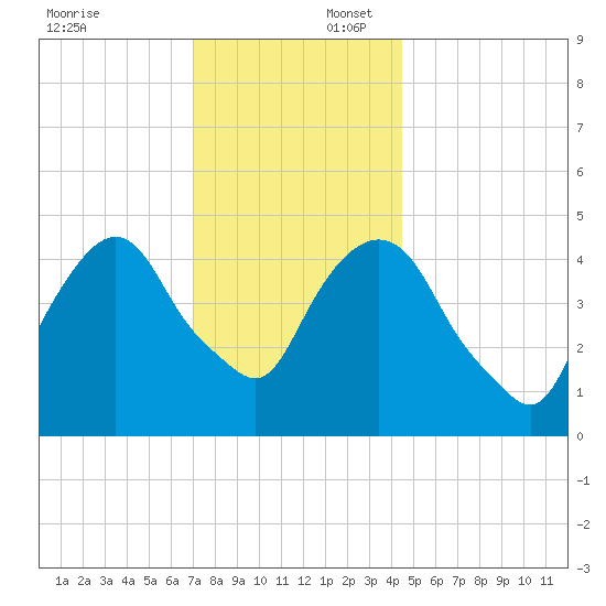 RR bridge tide chart for Wednesday, December 6, 2023