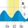 RR bridge tide chart for Wednesday, December 6, 2023