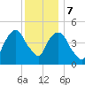 RR bridge tide chart for Thursday, December 7, 2023