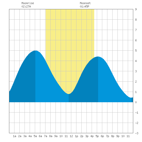 RR bridge tide chart for Friday, December 8, 2023