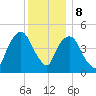 RR bridge tide chart for Friday, December 8, 2023