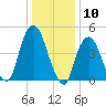 RR bridge tide chart for Wednesday, January 10, 2024