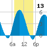 RR bridge tide chart for Saturday, January 13, 2024