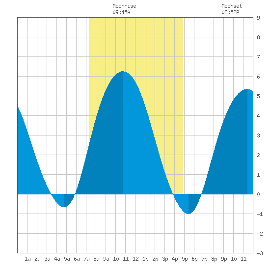 RR bridge tide chart for Sunday, January 14, 2024
