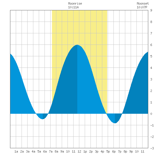 RR bridge tide chart for Monday, January 15, 2024
