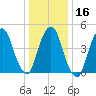 RR bridge tide chart for Tuesday, January 16, 2024