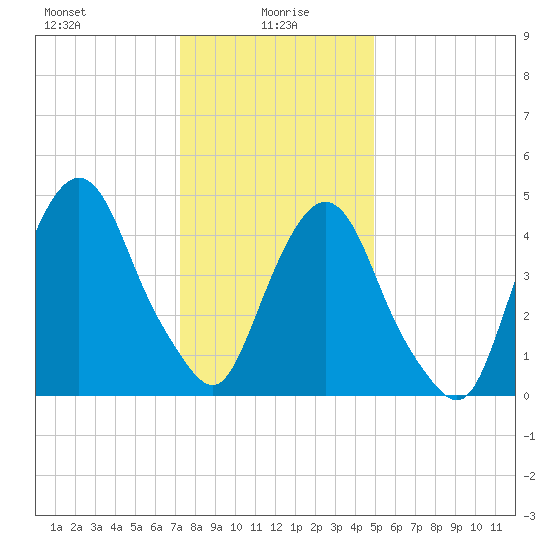 RR bridge tide chart for Thursday, January 18, 2024