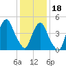 RR bridge tide chart for Thursday, January 18, 2024