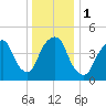 RR bridge tide chart for Monday, January 1, 2024