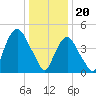 RR bridge tide chart for Saturday, January 20, 2024