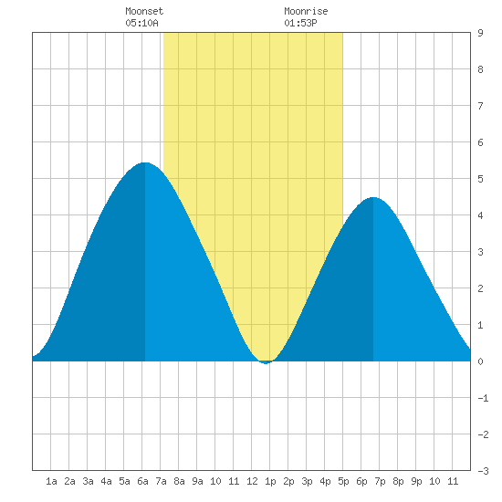 RR bridge tide chart for Monday, January 22, 2024