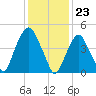 RR bridge tide chart for Tuesday, January 23, 2024