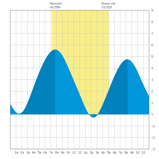 RR bridge tide chart for Wednesday, January 24, 2024