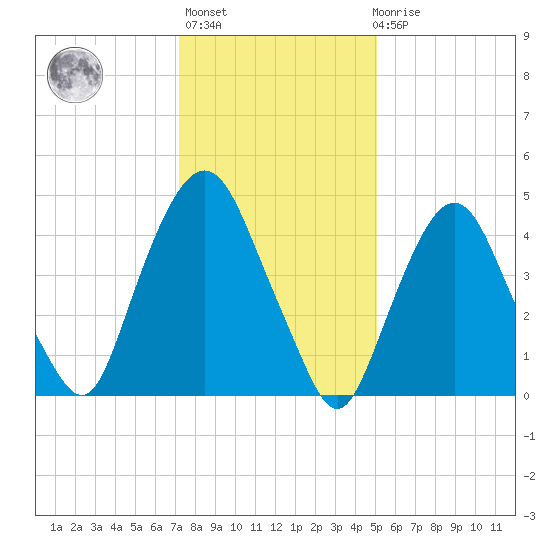 RR bridge tide chart for Thursday, January 25, 2024