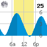 RR bridge tide chart for Thursday, January 25, 2024