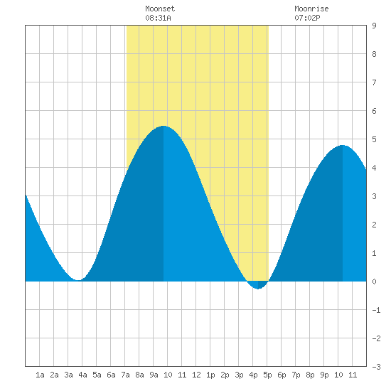 RR bridge tide chart for Saturday, January 27, 2024