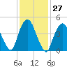 RR bridge tide chart for Saturday, January 27, 2024